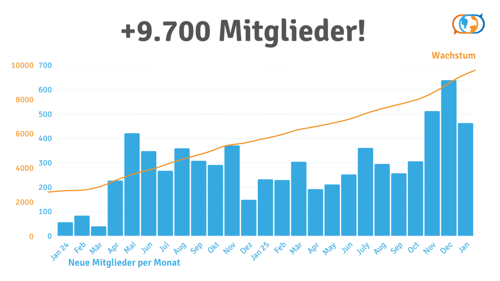 Die Grafik zeigt das Wachstum der Mitgliederzahlen zwischen 2024 und 2026 bei Little World. Ende Januar 2026 sind es über 9.700 Menschen, die sich bei der Plattform registriert haben.